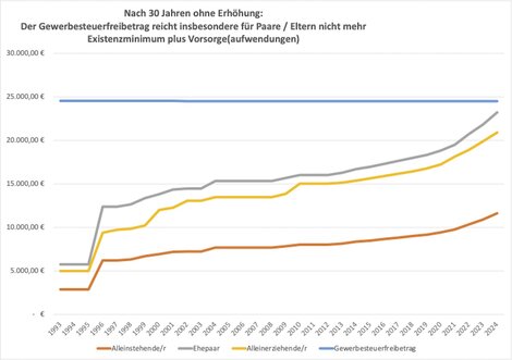 Der Gewerbesteuerfreibetrag wurde seit 30 Jahren nicht erhöht. Die Grenze für das Existenzminimum stieg für Alleinstehende, Ehepaare und Alleinerziehende inflationsbedingt jedoch immer mehr an. 