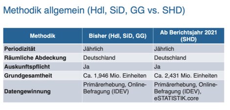 Die drei bisherigen und die aus ihnen entstehende neue SHD-Statistik im Vergleich: 458.000 Unternehmen aus bisher nicht berücksichtigten Branchen kommen hinzu.