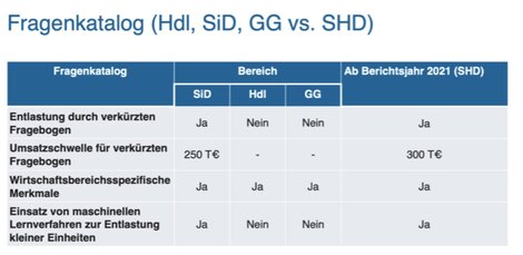 Künftig profitieren alle kleinen Unternehmen von der Entlastung durch den verkürzten Fragebogen, die entsprechende Umsatzschwelle wurde von 250.000 auf 300.000 Euro erhöht