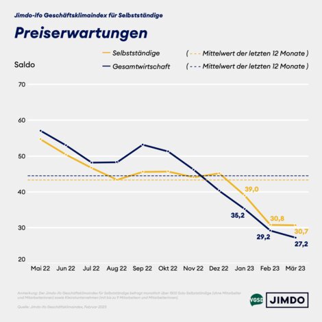 Preiserwartungen von Solo- und Kleinstunternehmer/innen versus Gesamtwirtschaft 