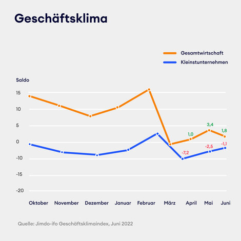 Das aus Lage und Erwartungen berechnete Geschäftsklima von Soloselbstständige und Kleinstunternehmen (blau) einerseits und Gesamtwirtschaft (schwarz) andererseits 