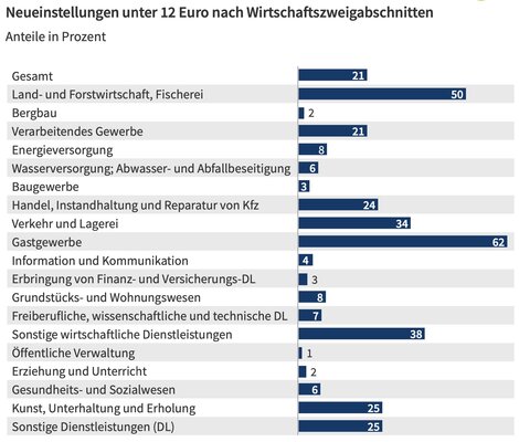 In welcher Branche liegen wie viele Unternehmen bei Neueinstellungen bisher unter dem künftigen Mindestlohn von zwölf Euro? – Die Berechnungen basieren auf der IAB Stellenerhebung 2021, hochgerechnet auf alle sozialversicherungspflichtigen Neueinstellungen