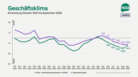 Geschäftsklima von Solo- und Kleinstunternehmer/innen versus Gesamtwirtschaft