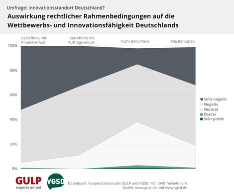 Die große Mehrheit der Befragten sieht die Rechtsunsicherheit als Gefahr für die Wettbewerbsfähigkeit Deutschlands