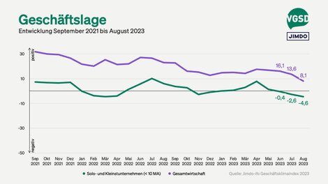 Geschäftslage von Solo- und Kleinstunternehmer/innen versus Gesamtwirtschaft
