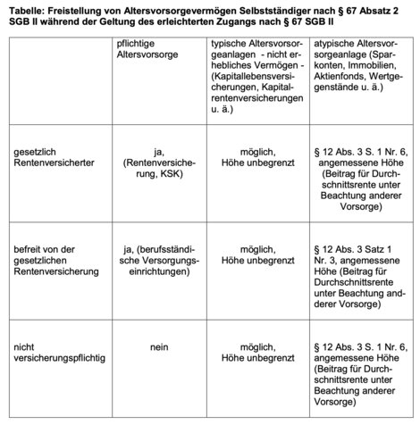 Welche Arten von Altersvorsorge sind freigestellt? - Auszug aus Weisungen der Bundesagentur für Arbeit