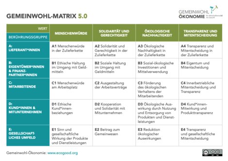 Gemeinwohl-Matrix 5.0