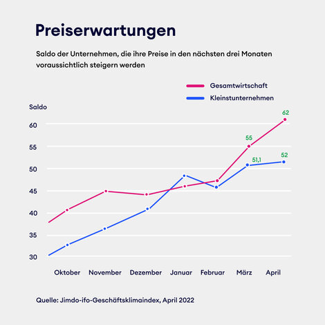 Solo- und Kleinstunternehmer können steigende Preise nur in geringerem Umfang weitergeben als die Gesamtwirtschaft