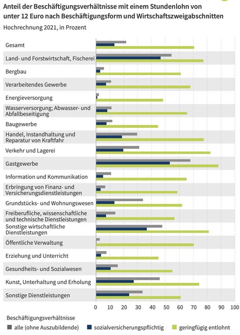 In welcher Branche liegen wie viele Unternehmen insgesamt, bei sozialversicherungspflichtig Beschäftigten (blau) und Minijobbern (grün) bisher unter dem künftigen Mindestlohn von zwölf Euro? – Hochgerechnete Werte für 2021 auf Basis VSE 2018