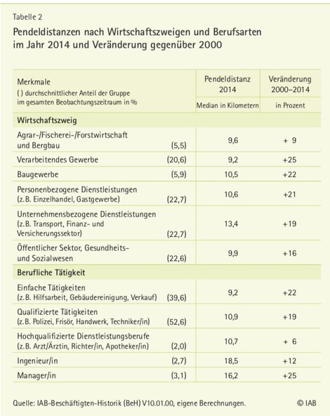 Wie unterscheiden sich Pendeldistanzen nach Wirtschaftszweig und Berufsart?