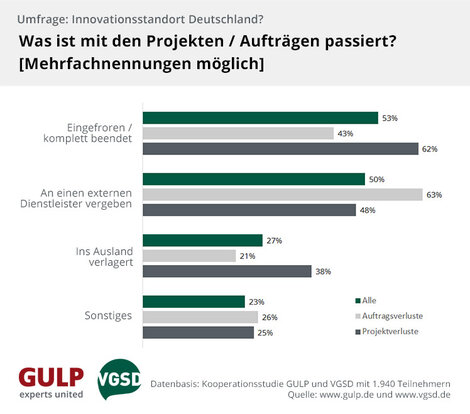 In der Hälfte der Fälle wurden Aufträge/ Projekte komplett beendet oder eingefroren, ansonsten an größere Dienstleister - oft im Ausland - vergeben