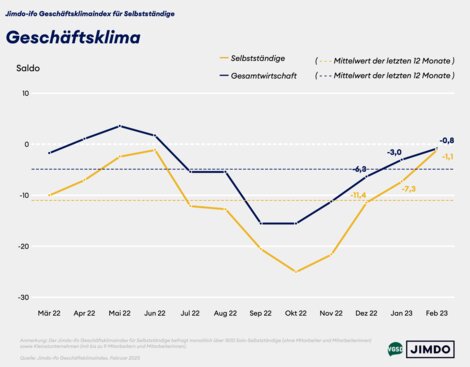 Geschäftsklima von Solo- und Kleinstunternehmer/innen versus Gesamtwirtschaft