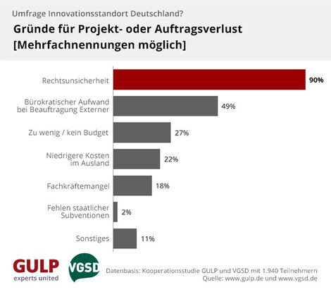 Die bestehende Rechtsunsicherheit war der zentrale Grund für die Beendigung von Projekten und Aufträgen im Inland