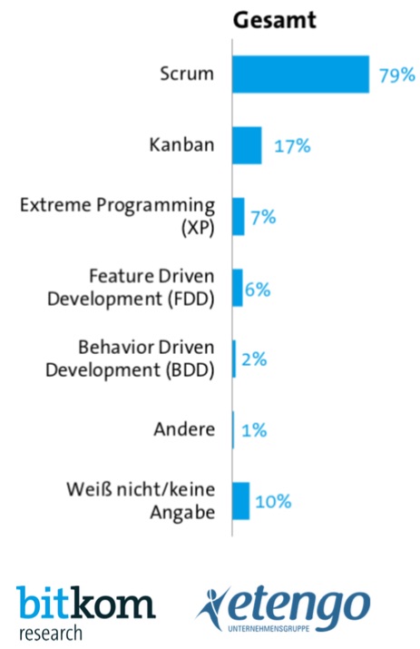 Scrum ist die mit Abstand am meisten verbreitete agile Methode