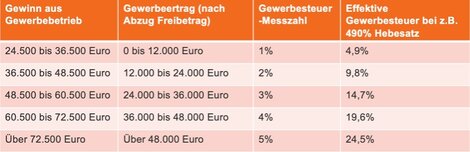 Bis Ende 2008 war die Gewerbesteuer gestaffelt. Davon profitierten vor allem Gewerbetreibende mit geringen Einnahmen. 