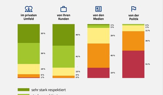 Selbstständigen-Report 2024: Fast neun von zehn Selbstständigen fühlen sich von Politik nicht respektiert