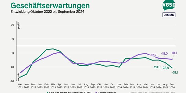 Jimdo-ifo-Index für September 2024: Geschäftserwartungen von Selbstständigen sinken auf Jahrestief