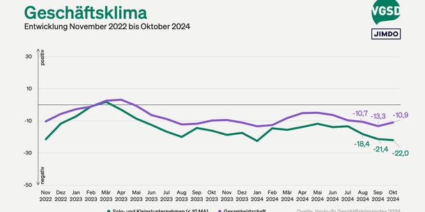 Jimdo-ifo-Index für Oktober 2024: Viele Selbstständige fürchten um Existenz, doch Aufschwung braucht Kleinunternehmen