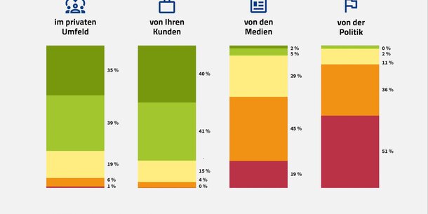 Selbstständigen-Report 2024: Fast neun von zehn Selbstständigen fühlen sich von Politik nicht respektiert