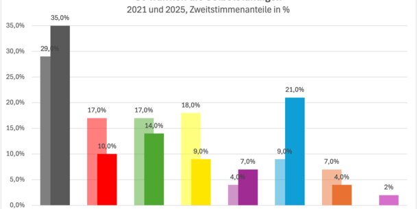 Wahlergebnisse unter der Lupe: Wen haben die Selbstständigen am Sonntag gewählt?