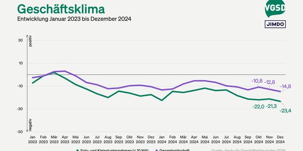 Jimdo-ifo-Index für Dezember 2024: Geschäftsklima bei Selbstständigen auf tiefstem Stand seit zwei Jahren