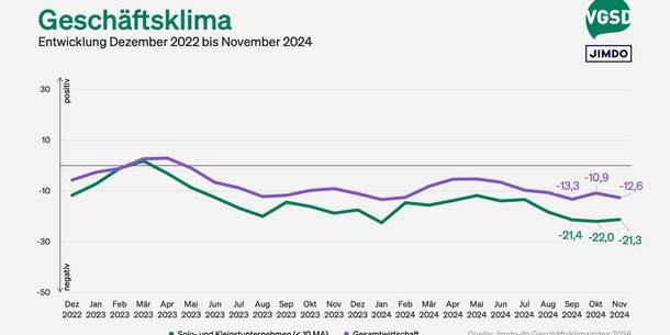 Jimdo-ifo-Index für November 2024: Selbstständige blicken mit Sorge auf das neue Jahr