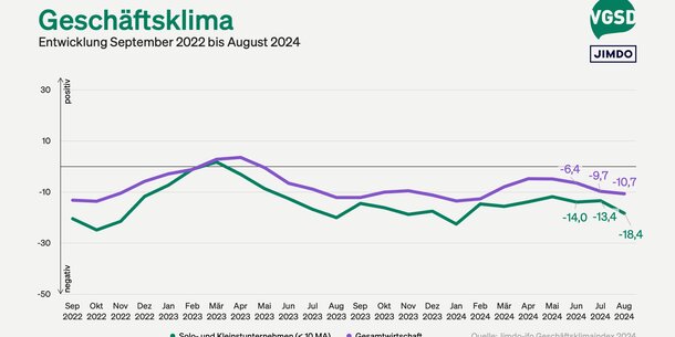 Jimdo-ifo-Index für August 2024: Geschäftsklima bei Selbstständigen sinkt deutlich