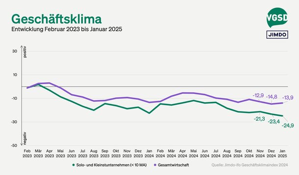 Jimdo-ifo-Index für Januar 2025: Dramatische Lage der Selbstständigen – "Das Haus steht in Flammen"