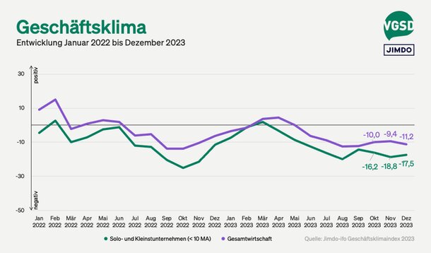 Jimdo-ifo-Index für Dezember 2023: Mieses Weihnachtsgeschäft schließt schwaches Jahr ab