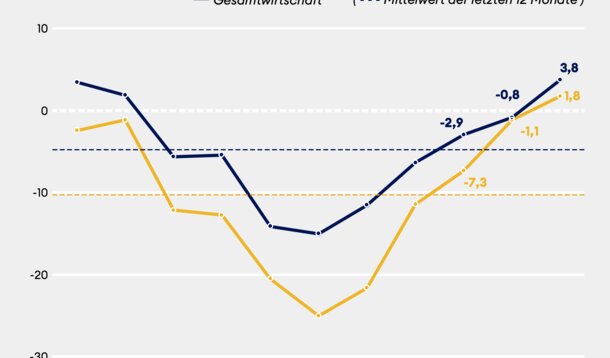 Jimdo-ifo-Index für März 2023: So gut wie seit einem Jahr nicht mehr