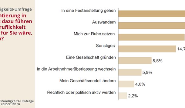 Gulp-Befragung zum Werkvertragsgesetz: „Wir wandern aus, Frau Nahles“