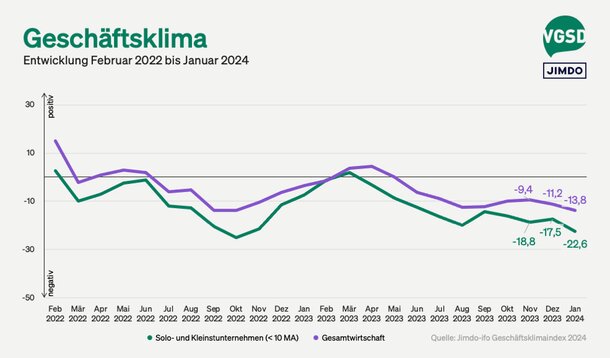 Jimdo-ifo-Index für Januar 2024: Selbstständige leiden unter Auftragsmangel