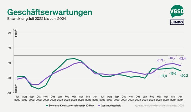 Jimdo-ifo-Index für Juni 2024: Stimmungseinbruch bei Selbstständigen – Chance Digitalisierung?