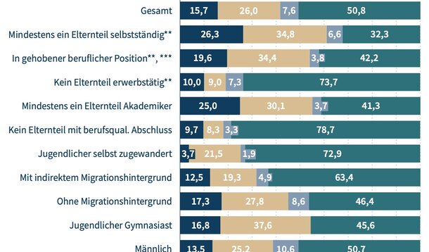 Vorteile für Einstieg ins Berufsleben: Kinder selbstständiger Eltern jobben besonders häufig