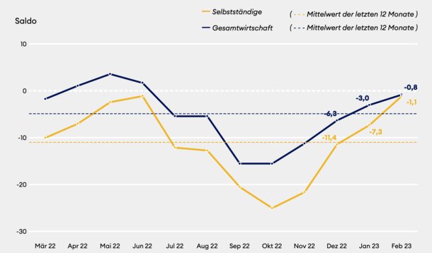 Jimdo-ifo-Index für Februar 2023: Selbstständige rechnen mit steigenden Umsätzen