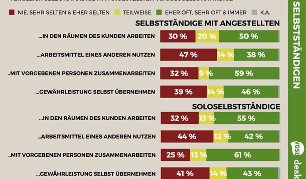 VGSD-/deskmag-Studie (6): Wie häufig Selbstständige beim Kunden, mit dessen Arbeitsmitteln, mit vorgegebenen Personen arbeiten müssen