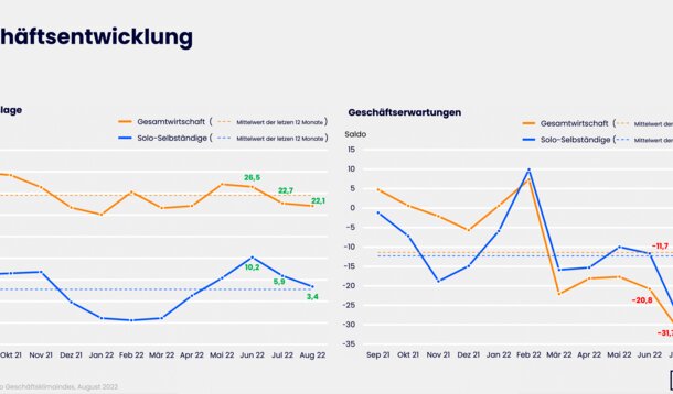 Neue ifo-Zahlen für August 2022: Lage der Solo- und Kleinstunternehmen verschlechtert sich, Abstand zur Gesamtwirtschaft nimmt zu