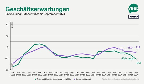 Jimdo-ifo-Index für September 2024: Geschäftserwartungen von Selbstständigen sinken auf Jahrestief