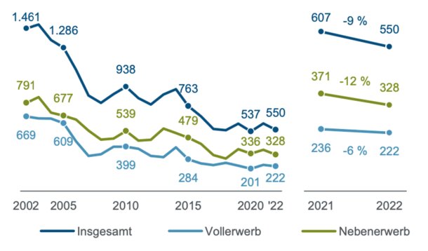 KfW-Gründungsmonitor 2023: Zahl der Gründungen sinkt deutlich – Chefvolkswirtin stellt klare Forderungen