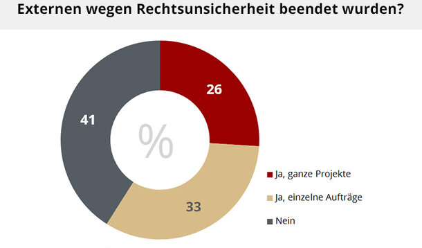 VGSD-/GULP-Umfrage mit alarmierenden Zahlen: Rechtsunsicherheit führt zu Brain-Drain und Verlust von Innovations- und Wettbewerbsfähigkeit in Deutschland