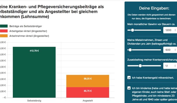 Vergleichsrechner aktualisiert: So viel zahlen Selbstständige vs. Angestellte 2018 für Kranken- und Pflegeversicherung