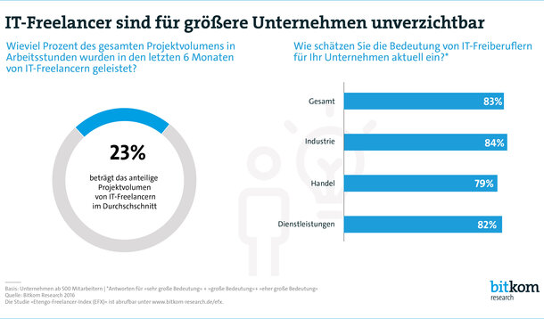 IT-Freelancer sind für größere Unternehmen unverzichtbar