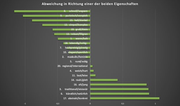 Schnell, konkret, puristisch, dabei jung und visionär – so wünscht ihr euch unsere Website!