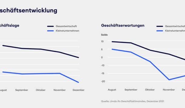 Nach Erweiterung um Solo- und Kleinstunternehmen: ifo-Index zeigt enorme Unterschiede gegenüber größeren Firmen / 25 Prozent in Existenz bedroht