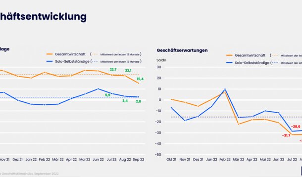 ifo Geschäftserwartungen verdüsterten sich im September weiter: So viel Pessimismus war noch nie