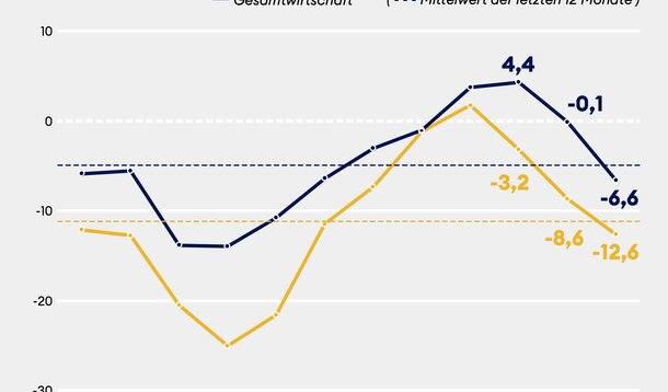 Jimdo-Ifo-Index für Juni 2023: Solo- und Kleinstunternehmer/innen sehen keinen Grund für Optimismus