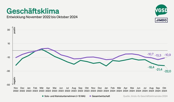 Jimdo-ifo-Index für Oktober 2024: Viele Selbstständige fürchten um Existenz, doch Aufschwung braucht Kleinunternehmen