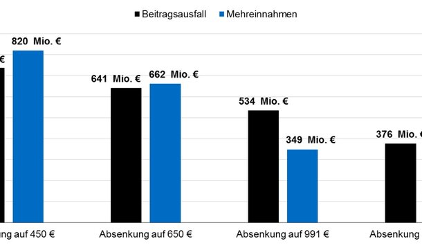 Langfassung IfG-Studie zeigt: Absenkung der Krankenkassen-Mindestbeiträge kostenneutral, wenn man es richtig macht