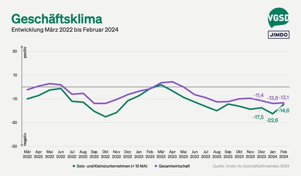 Jimdo-ifo-Index für Februar 2024: Der Pessimismus der Selbstständigen lässt nach