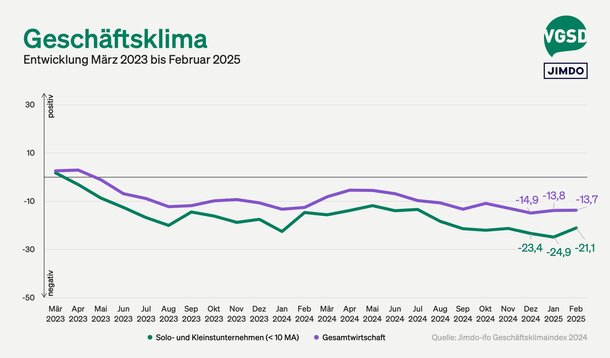 Jimdo-ifo-Index für Februar 2025: Geschäftsklima der Selbstständigen steigt – bleibt aber tief im Minus